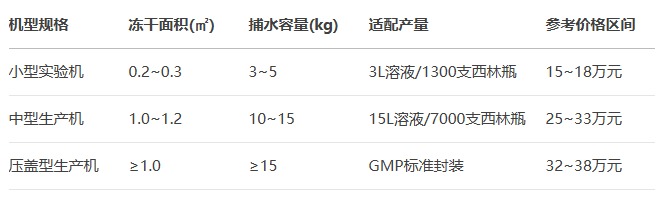 2025年蔬菜水果冻干机市场参考价格